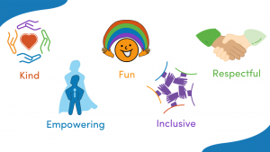 5 small drawings that help to illustarte and explain Include's values. Kind shows foudn hands surrounding a heart. Empowering shows a person standing confidently with a cape on, Fun shows a smiling face with a rainbow over head, Inclusive shows five hands helping on to each other all linked up, Respectful shows 2 people shaking hands