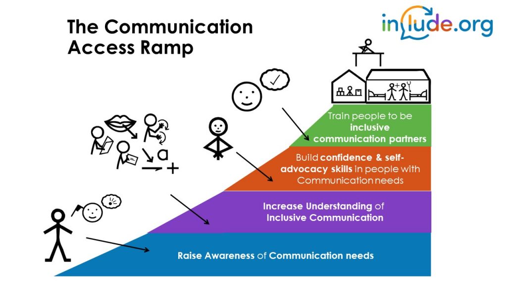 A graphic representation of a ramp - explaining the things that support Communication access. 1 Raise Awareness of Communication Needs. 2 Increase Understanding of Inclusive Communication 3 Build confidence and self-advocacy in people with Communication needs 4 Train people to be inclusive communication partners.