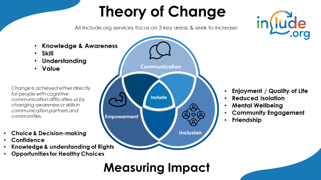 Theory of Change diagram where the three areas of Communication, Empowerment and Inclusion overlap on the Venn diagram to create Include. 