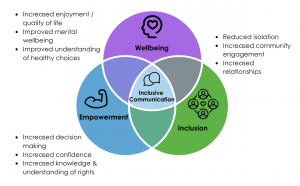 Theory of Change. Include projects and services work to boost three things; Communication, Inclusion and Empowerment. In the centre of the venn diagram where Wellbeing, Empowerment and Inclusion overlap is Inclusive Communication