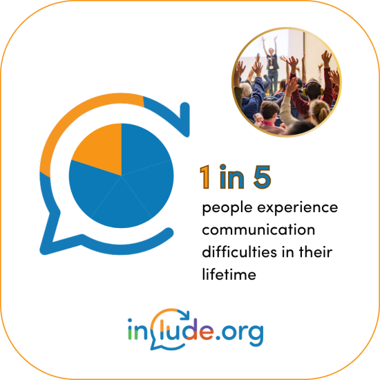 A pie chart showing one piece of a pie in yellow and four pieces in blue. One in five people experience some form of communication difficulty or disability in their lifetime.