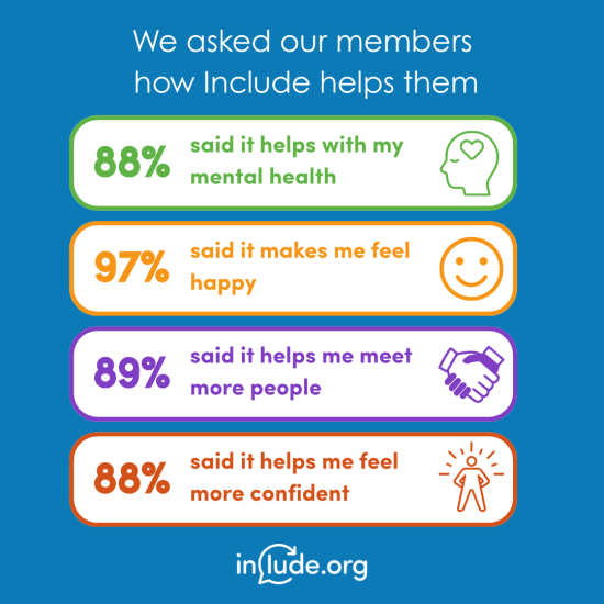Image shows the impact on members as to how Include helps them. 88% said it helps with their mental health, 97% said it makes them feel happy, 89% said it helps them meet more people, 88% said it helps them feel more confident